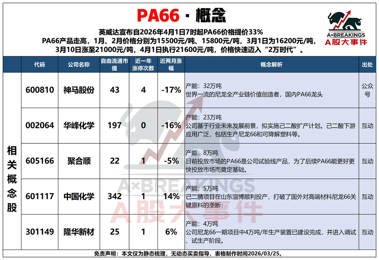3月25日三大热点概念解析📊
 
3月25日，PA66、六氟磷酸锂、CPC三大