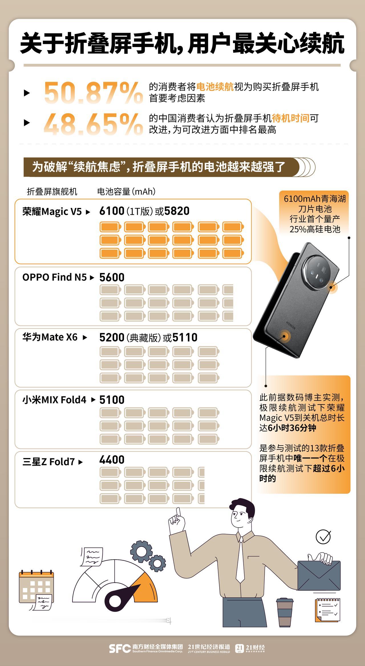 不可否认，随着手机形态的多元化，折叠屏这个赛道变成高速路。让它变得更轻薄、更强大