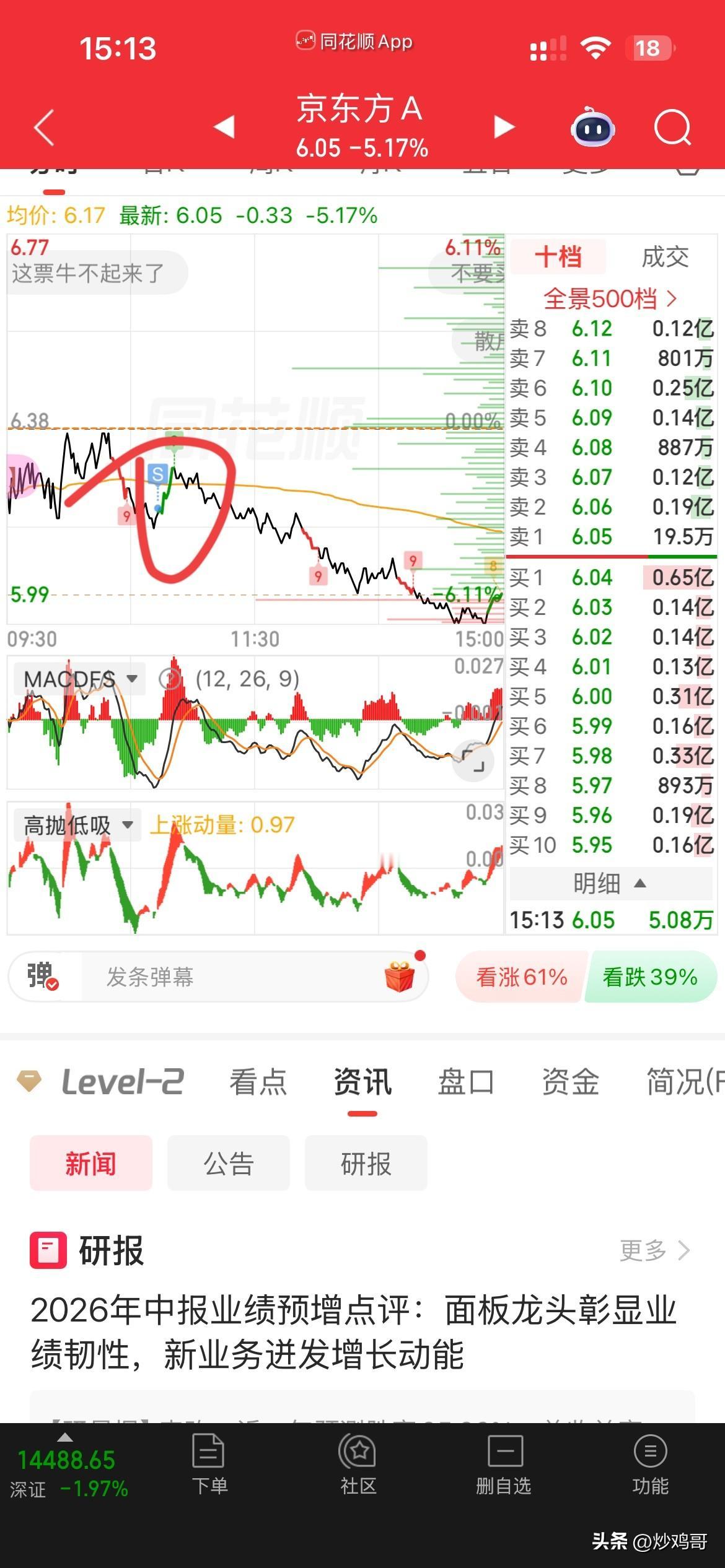 又被网友们说对了，
科技没有迎来修复，
反而继续杀跌，
昨天尾盘买京东方就是认知