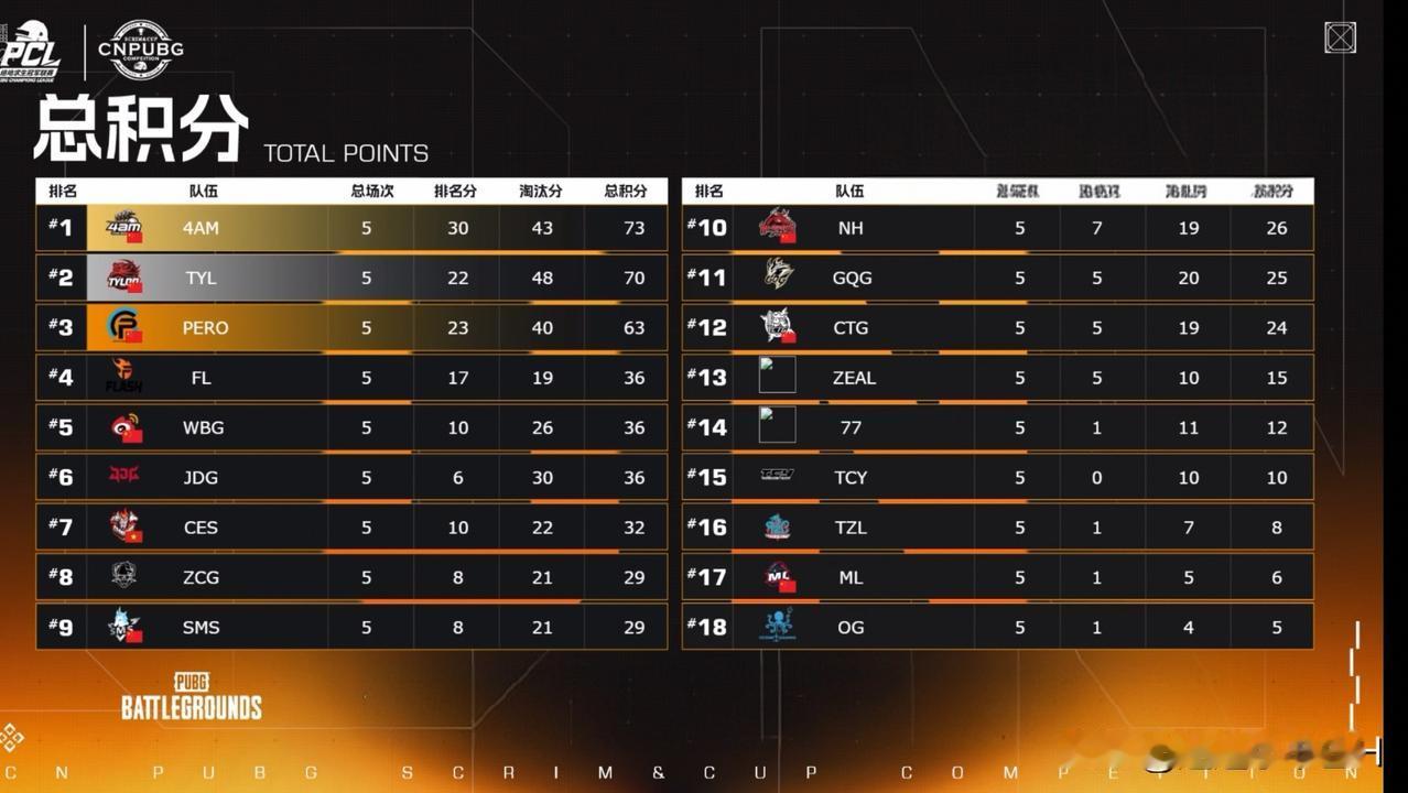 今天是第一！
CNPUBG训练赛首日比赛结束！
4AM第一、TL第二、PeRo第