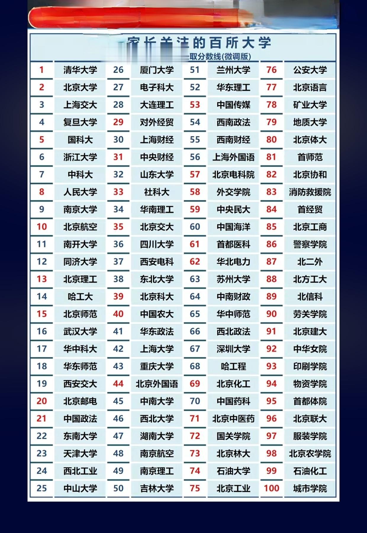 家长关注的大学。