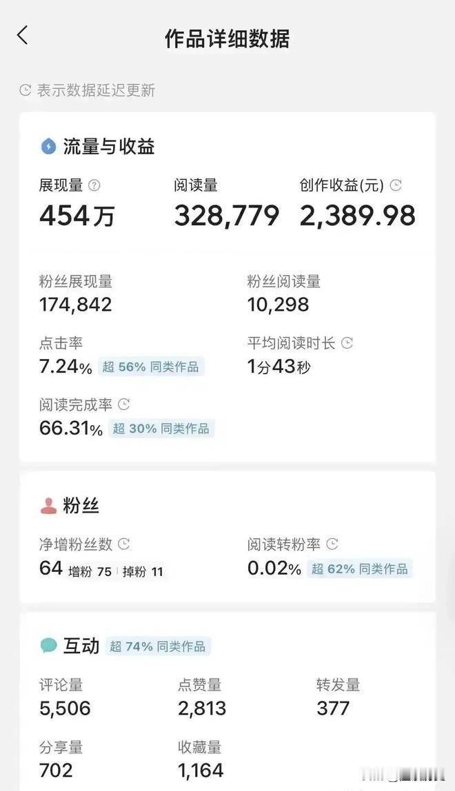 爆了，爆了，真没想到昨天写的这个微头条成了爆款，来头条这么长时间了，一直在创作，