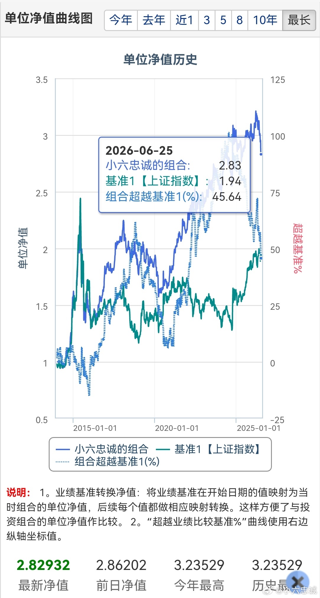美光科技涨近3% 昨晚美光科技开盘冲高近3%，尾盘直接收绿，高估值存储芯片筹码松
