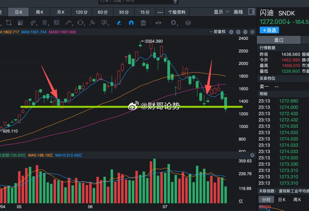长鑫科技上市，美股的科技股竟然都吓崩了。海力士今天晚上暴跌8%，直接跌破发行价。