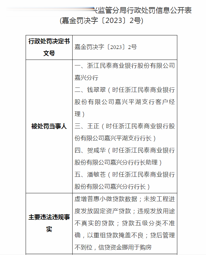 虚增普惠小微贷款数据等行为, 浙江民泰银行嘉兴分行被罚225万