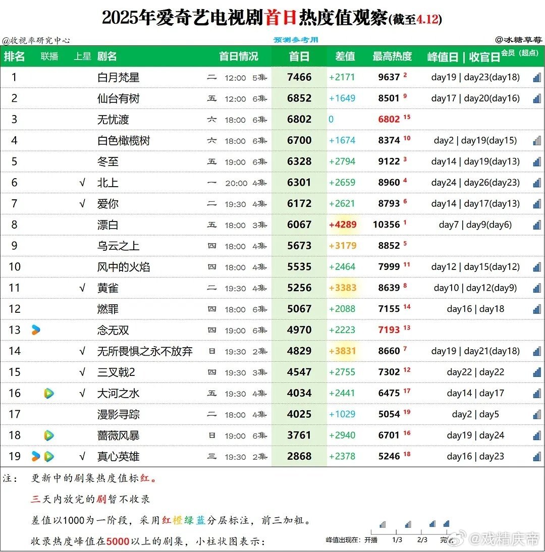 无忧渡首日🥝热度6802，暂列2025年首日第三，晚间开播剧集第一，符合预测恭