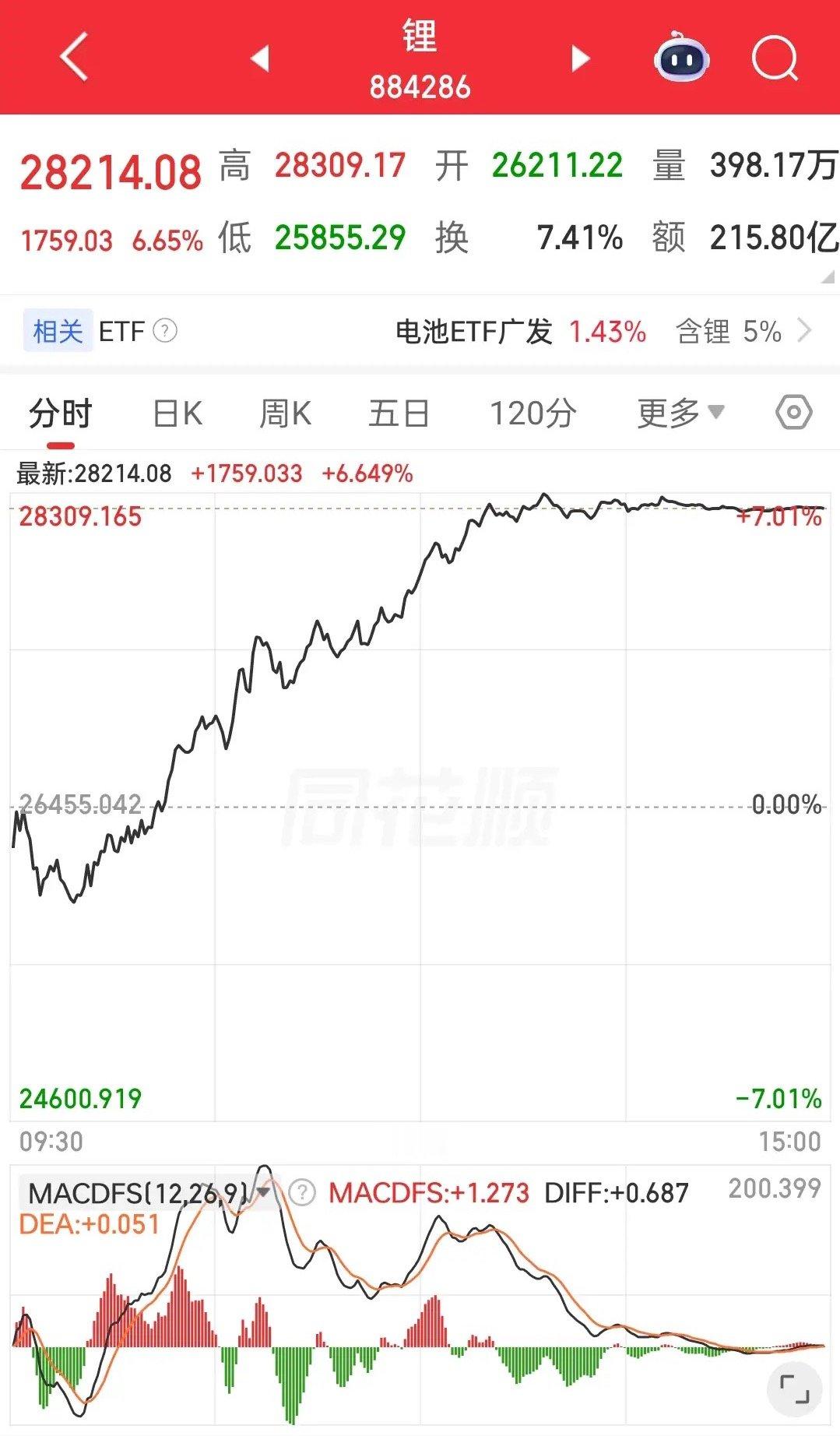 锂矿和能源金属今日暴涨已成既定事实！那明天会怎么走呢？锂矿会不会再来一根阴包阳。