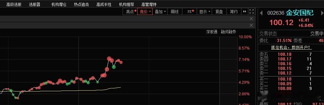 小金子还在手上的100附近减仓 