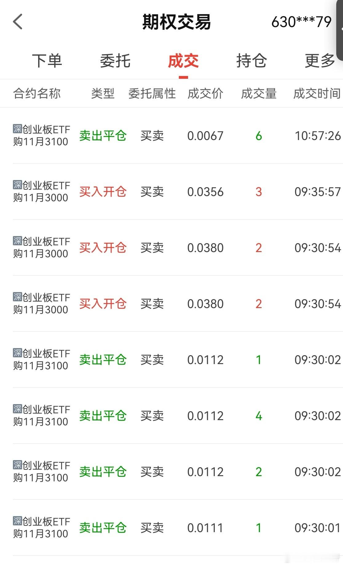 大意了，没有闪！早上开盘平了创业板3100的期权，顺手买了3000期权。结果买在