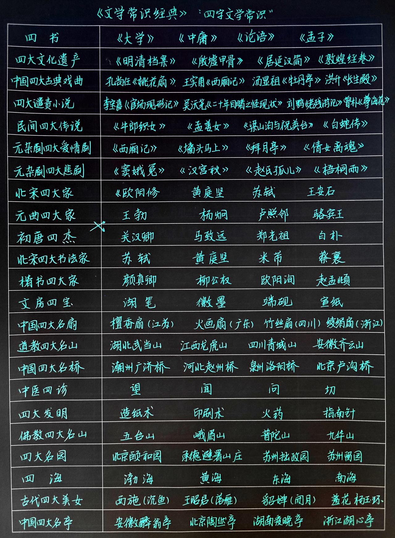 [途虫百科手写版]读初中的时候，特别喜欢收集文学地理历史常识，那个时候基本每个同