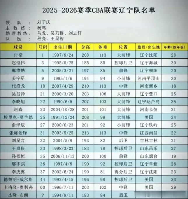 我们辽宁队2025-2026赛季参赛球员名单，国内球员也就三个到三十岁的，整体来