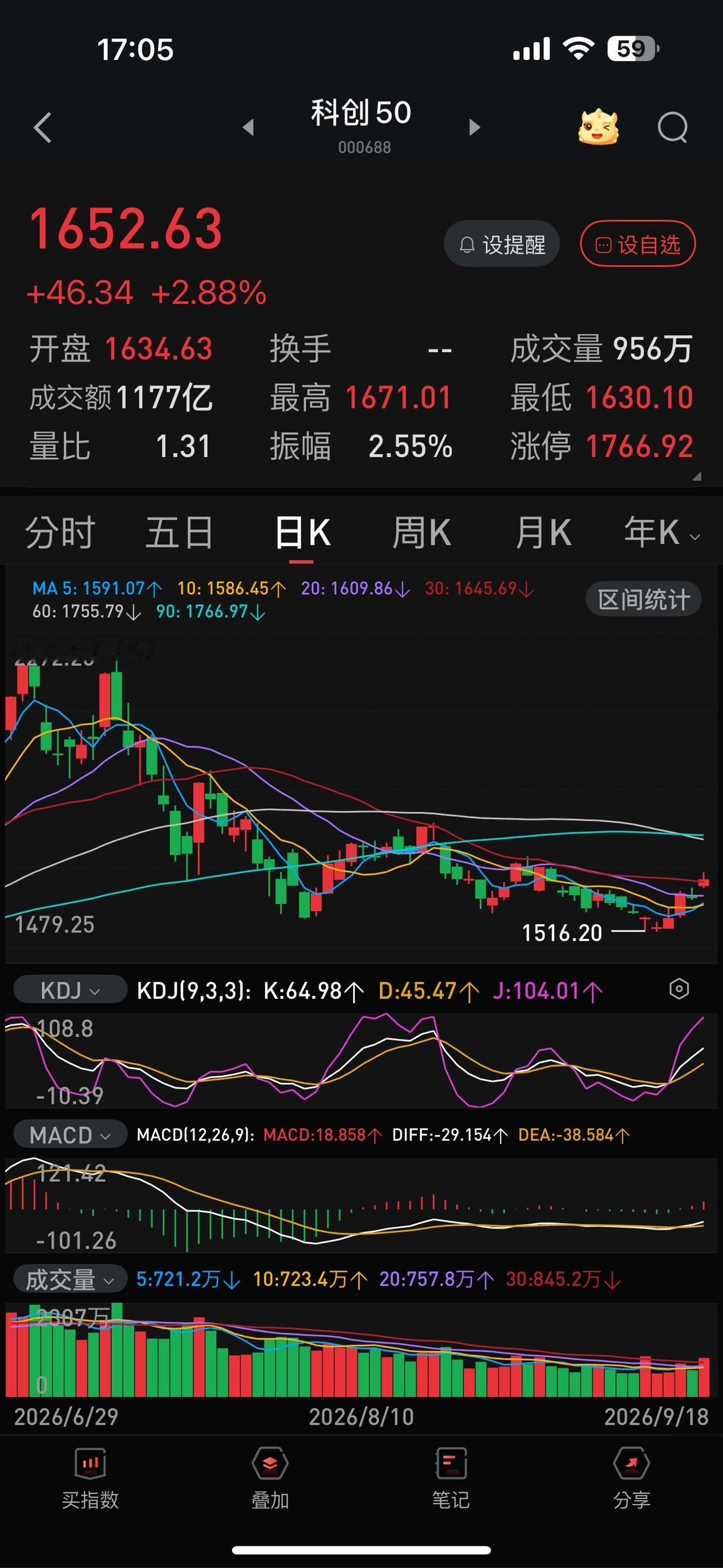 周线大涨+6.39 ％，科创板块的拐点出现了吗？
目前说拐点出现还为时过早。但是
