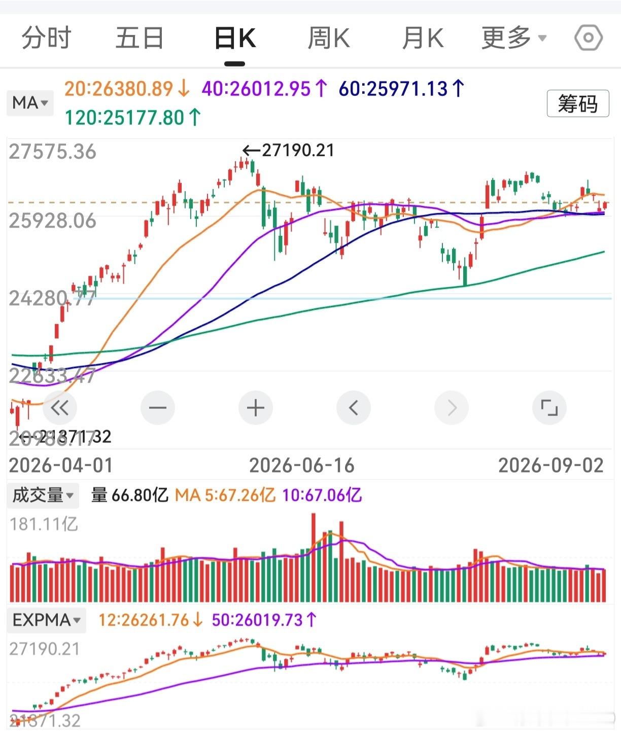 隔夜美股收涨，纳斯达克小涨。短线仍然是个震荡走势，静待方向选择。相比之下，创业板