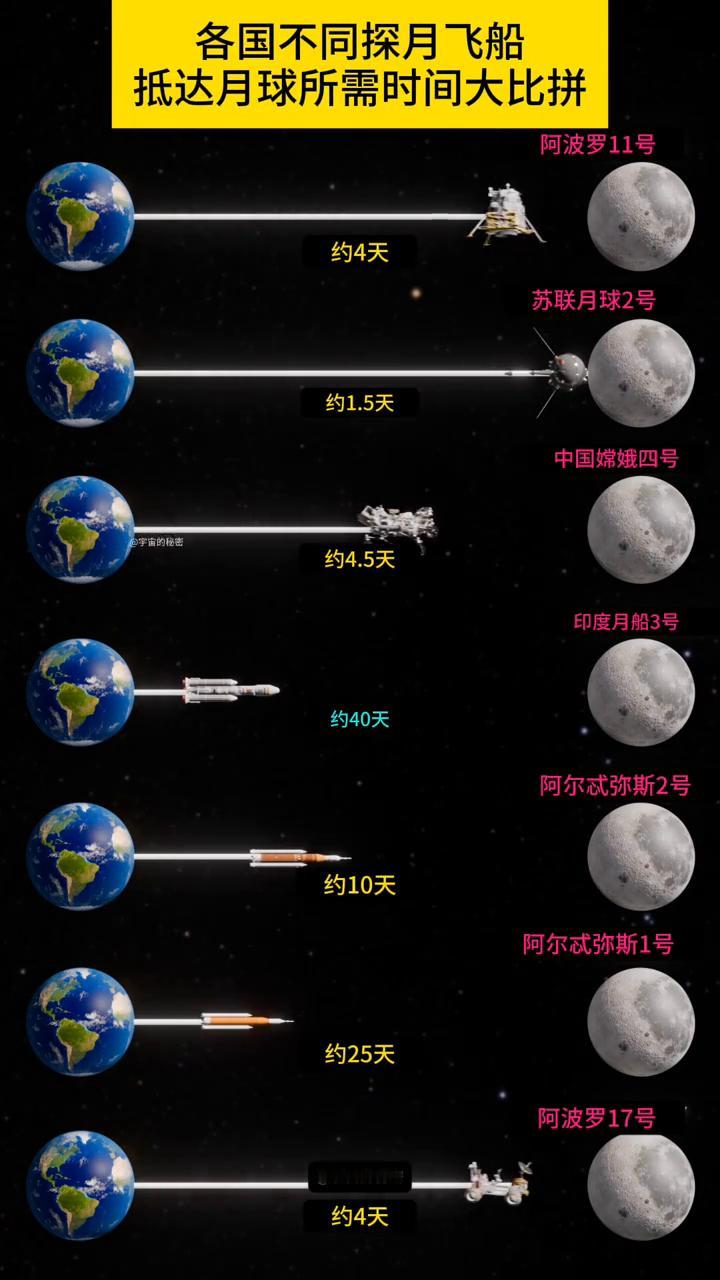 去月球到底要飞几天？
五十多年前的阿波罗登月竟只飞了四天，苏联月球二号仅一点五天