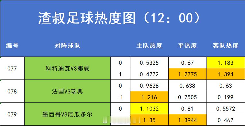 6月30日美加墨世界杯 赛事热度图，超过1.2的就代表过热。数据截止时间到12: