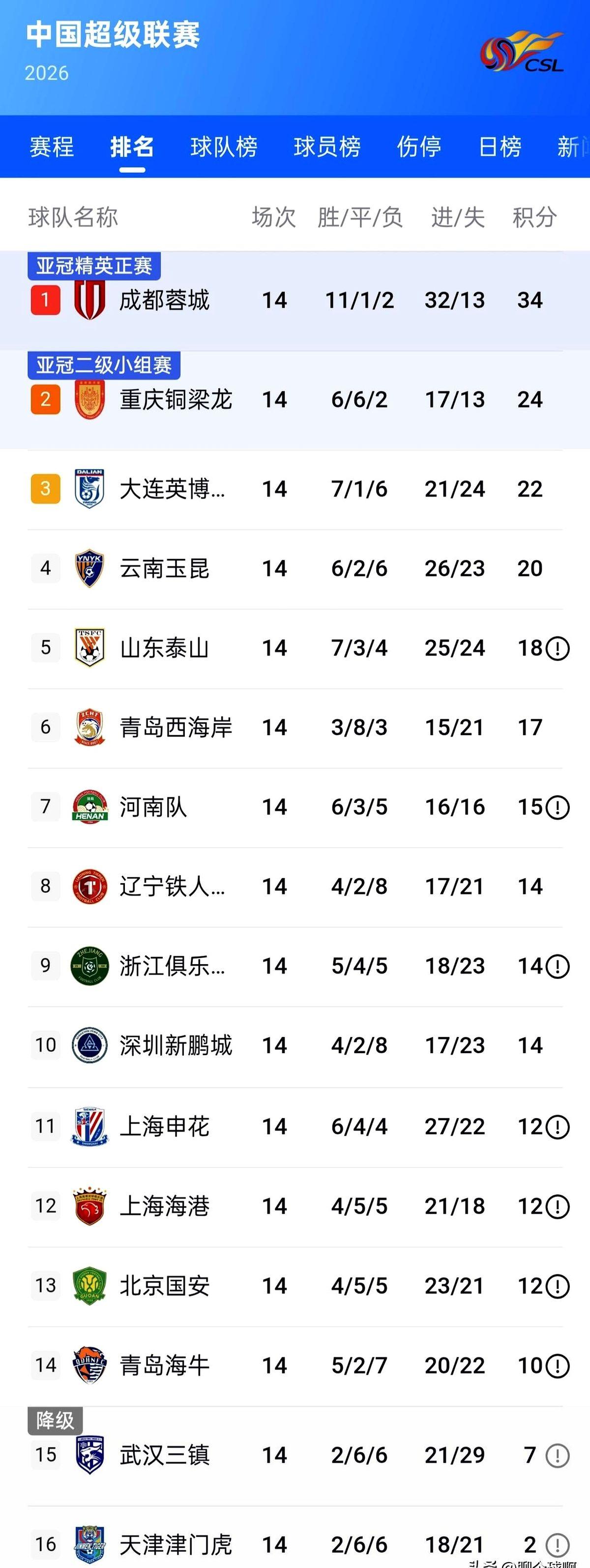 中超这积分榜，真是看不懂了。海港、申花、国安三巨头，居然扎堆在倒数第四。

别急