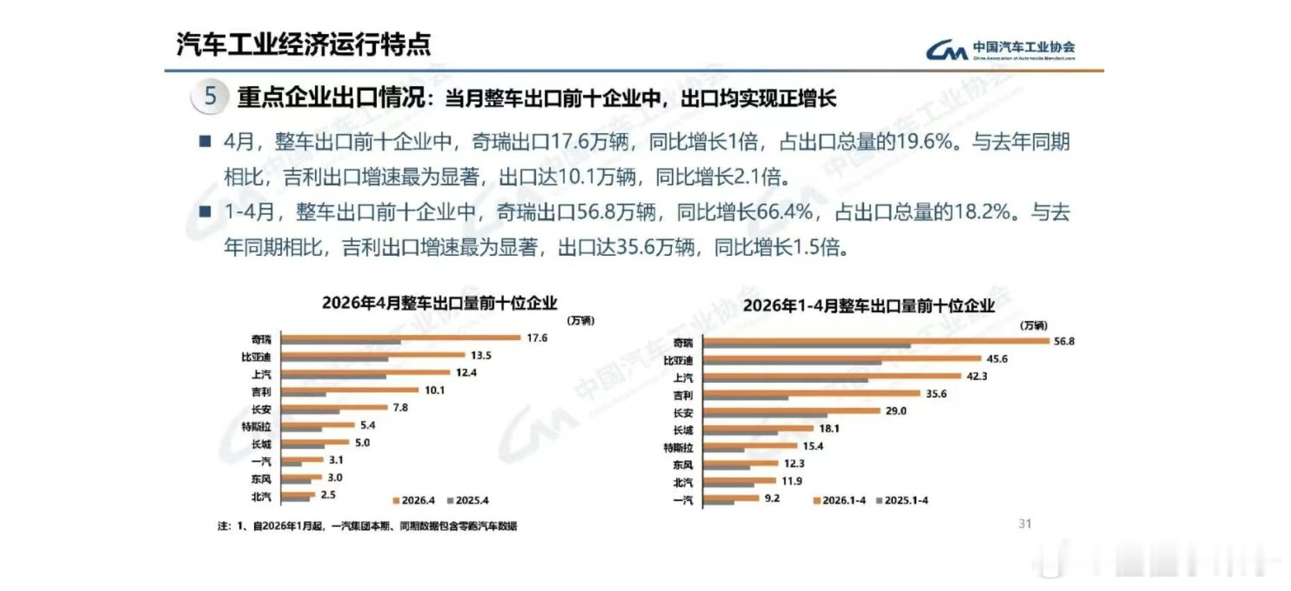 奇瑞、比亚迪和上汽是在出口领域走在最前端的车企。今后随着越来越多车企投身出海领域