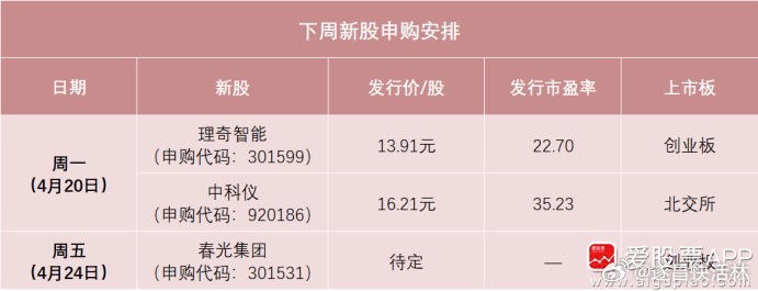 a股 【明天两大龙头来了！“超级牛散”现身中科仪】根据目前的发行安排，下周有3只