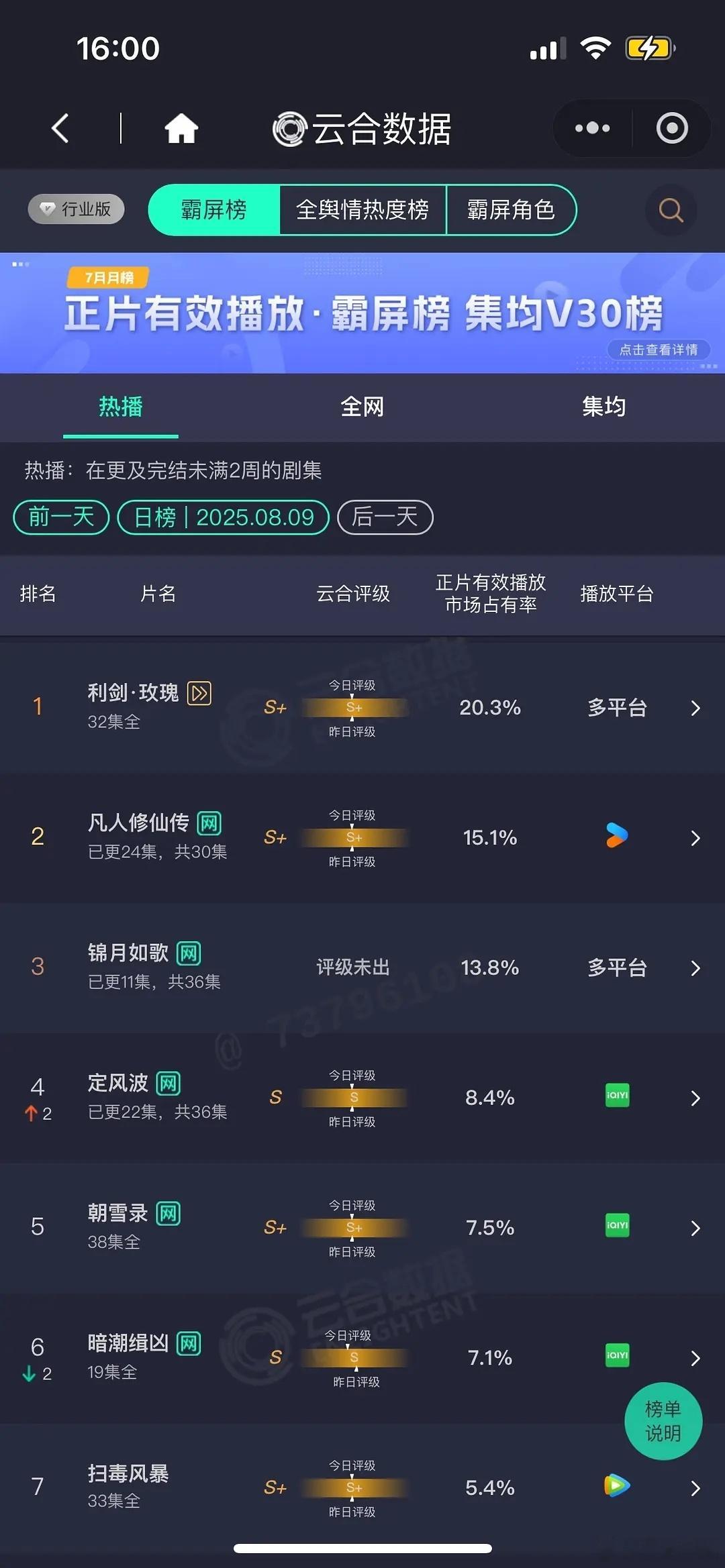 8月9日云合播放量，大盘2.15亿！利剑玫瑰  4360凡人修仙传 3250锦月