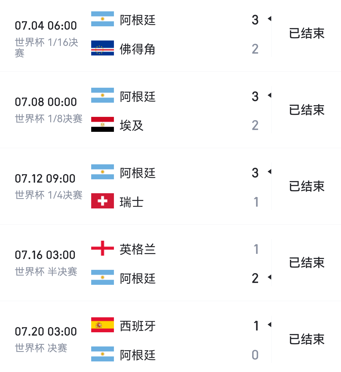 阿根廷 怎么进的决赛好像每一场都踢得特别艰辛，不是逆转，就是踢到加时。。。能进决