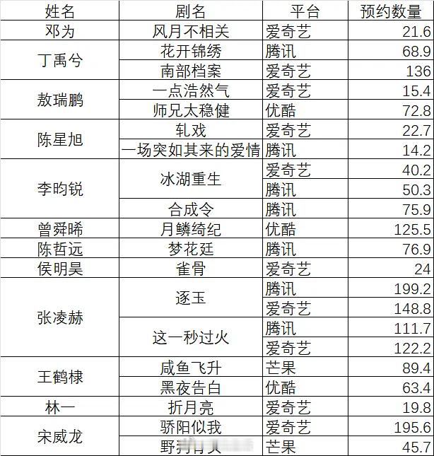 粉丝投稿热门95生一番（平番）平台 预约数量统计（已杀青版） 