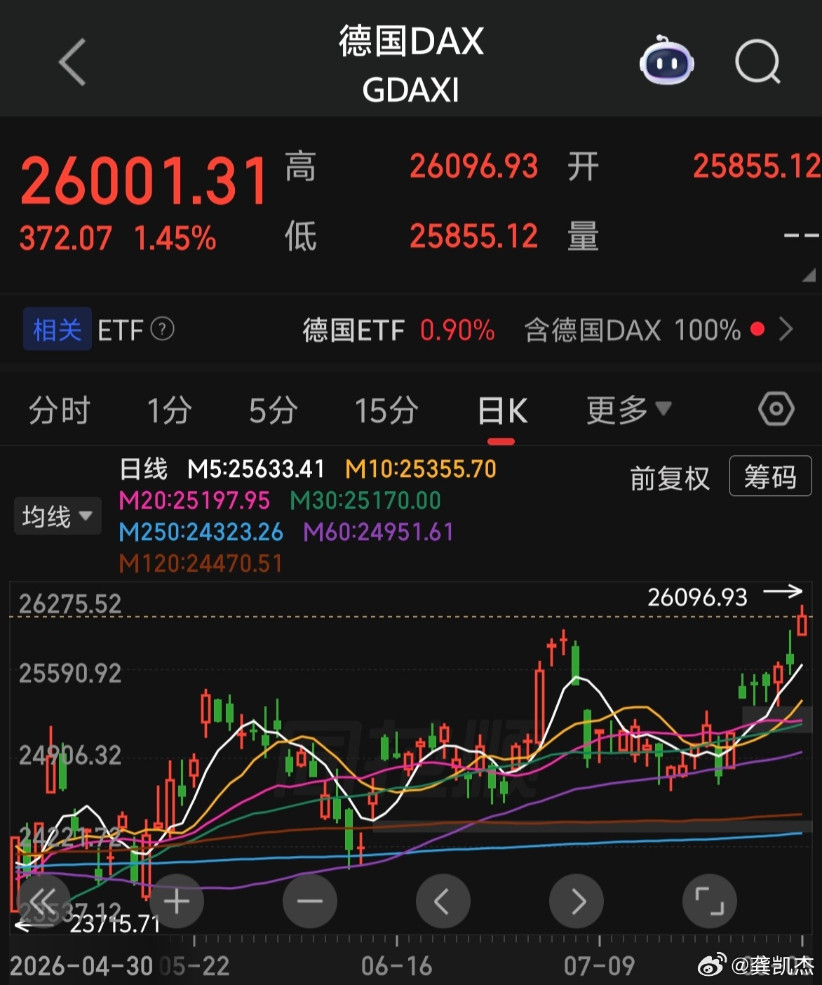 不可思议吧！前天英国股市创历史新高，昨天德国股市创历史新高，估计今晚道琼斯指数也