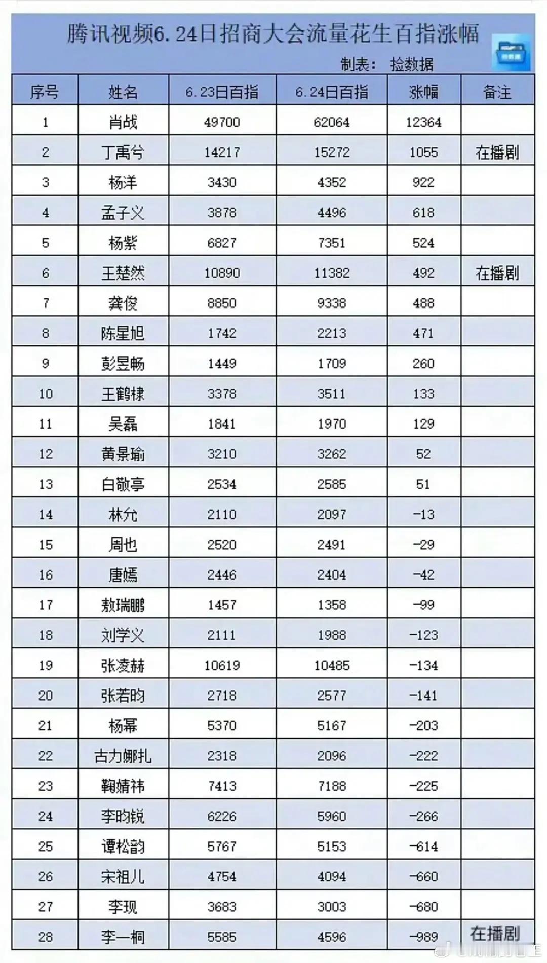 李一桐是不是真的很体寒？四部剧待播发物料，一部剧在播。三部飞榜，一部几乎全是她画
