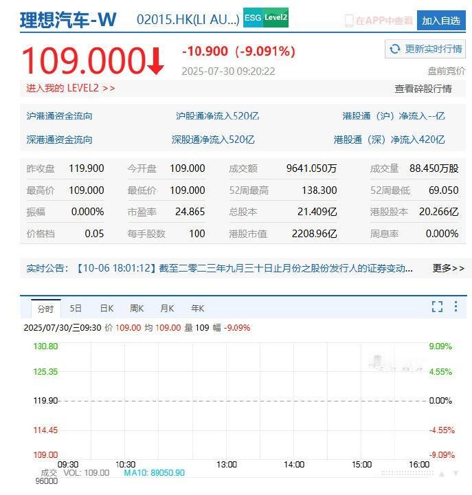 理想 i8 上市，股价又崩了！😱 
理想i8起售价 32.18 万元，比预售价