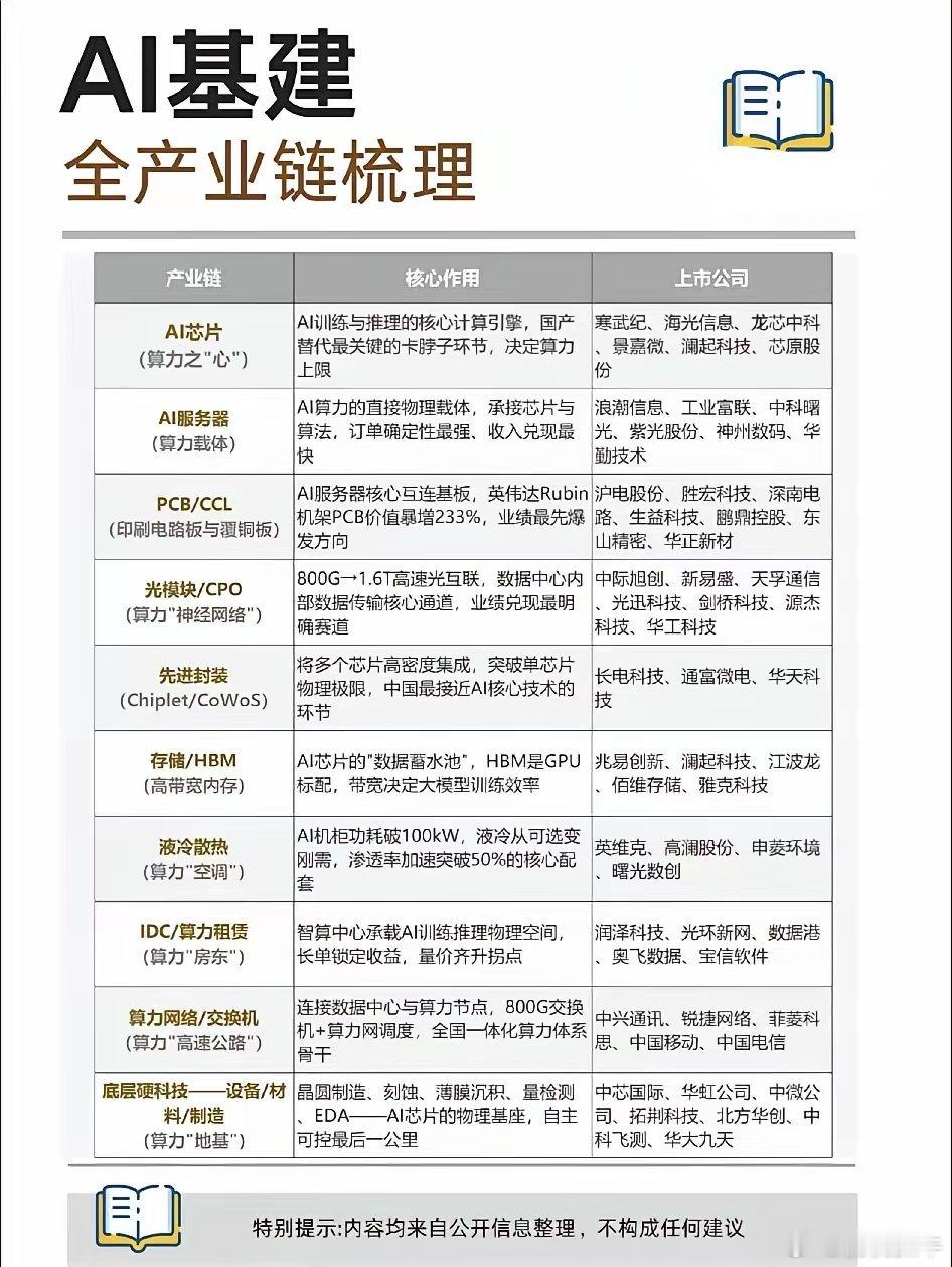 AI基建“底牌”曝光！从芯片到机房，这张全产业链图谱请刻进DNA！一、核心观点：