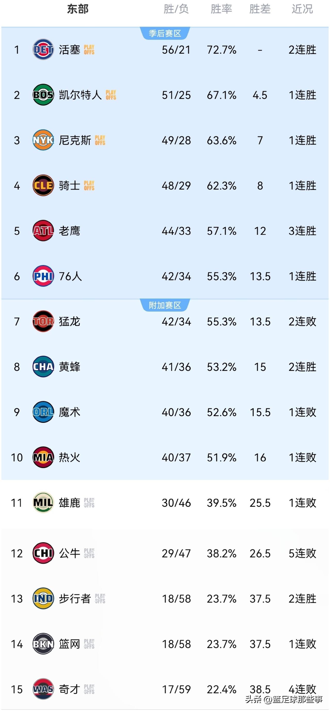 NBA东部最新排行榜：今日东部只有3支球队出战，战绩为3胜0负，3场都是强强对话