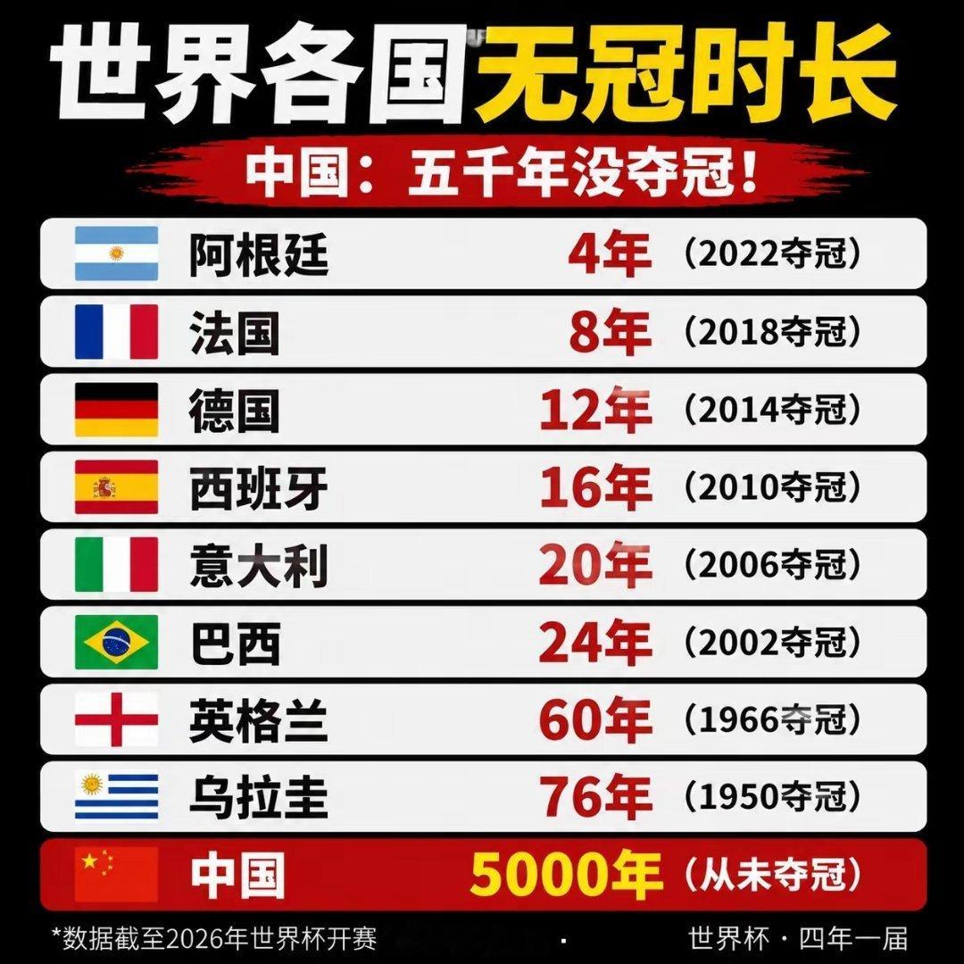 巴西🇧🇷上次夺冠还是2002年 