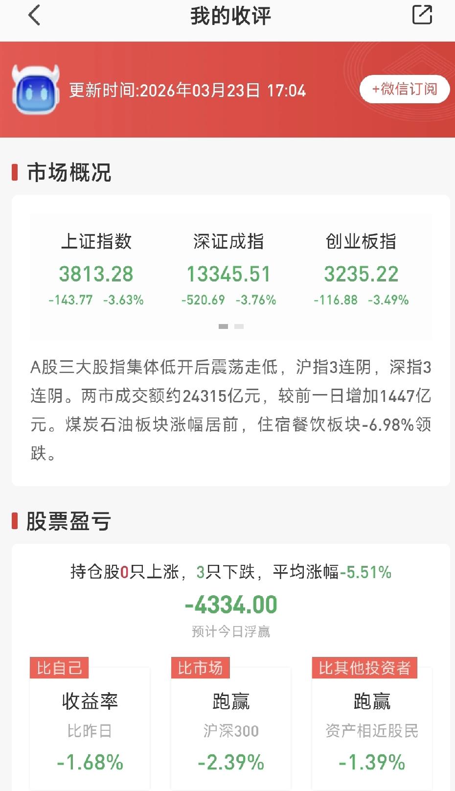 周天(22号）真去加油了，排队半小时省了100块，昨天(23号）开盘一看，沪指向