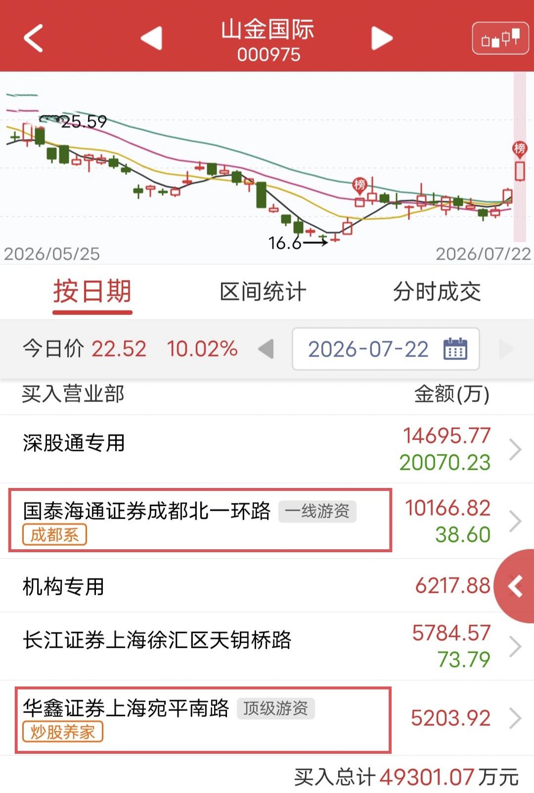 成都系大买1个亿！

今天山金国际开盘快速涨。

盘后龙虎榜显示，成都系买入1个