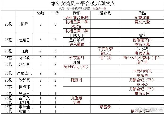 女演员三平台破万剧盘点不同平台，不同时期，含金量完全不同。而且没统计85花