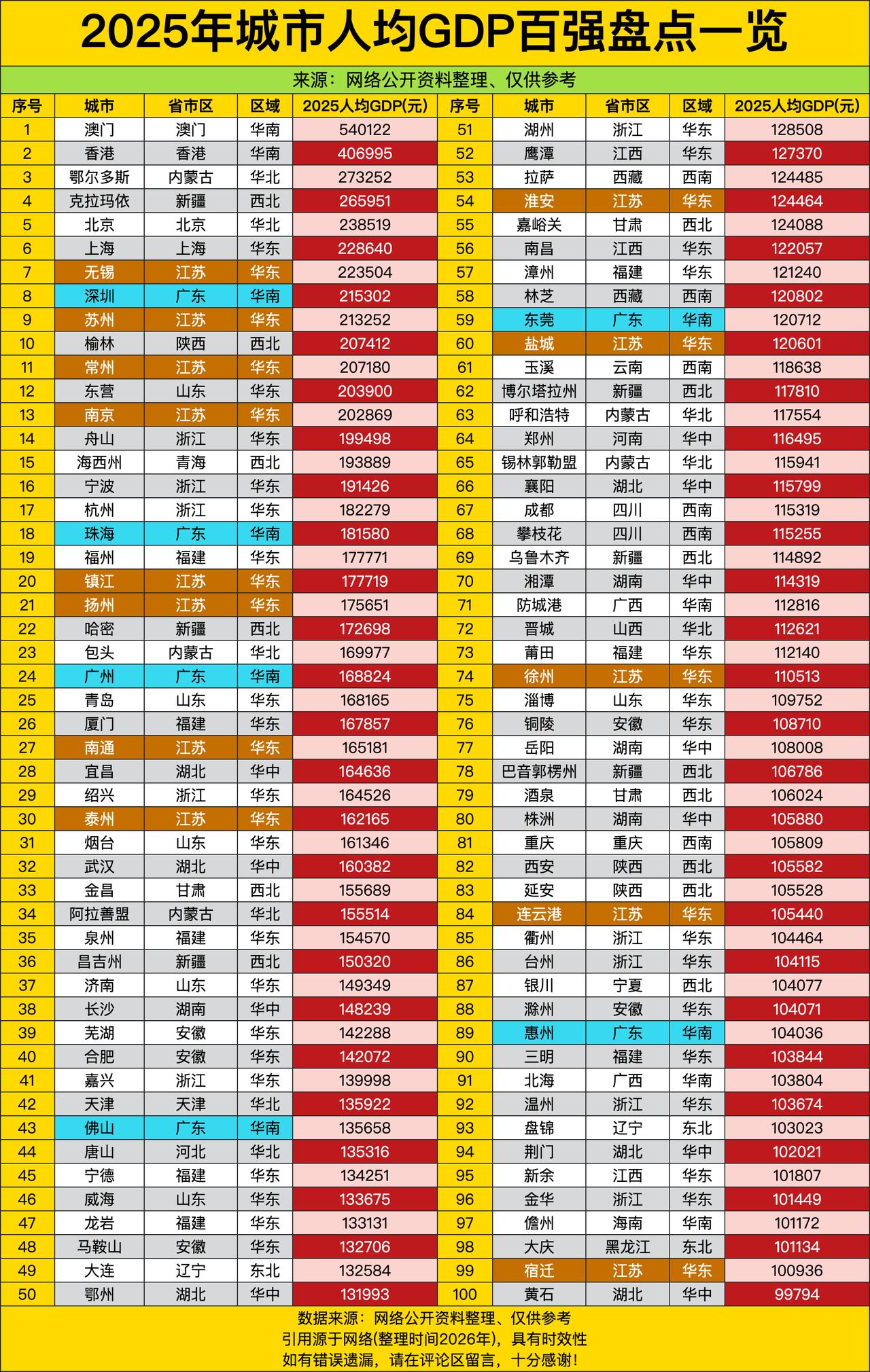 澳门人均GDP 54万出头，直接把“小而富”刻进DNA，面积不如一个大型机场，但