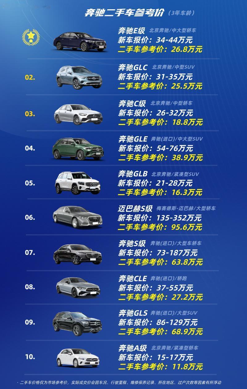 奔驰二手车价格
奔驰A级（11.8万）
奔驰GLS（68.9万）
奔驰CLE（2
