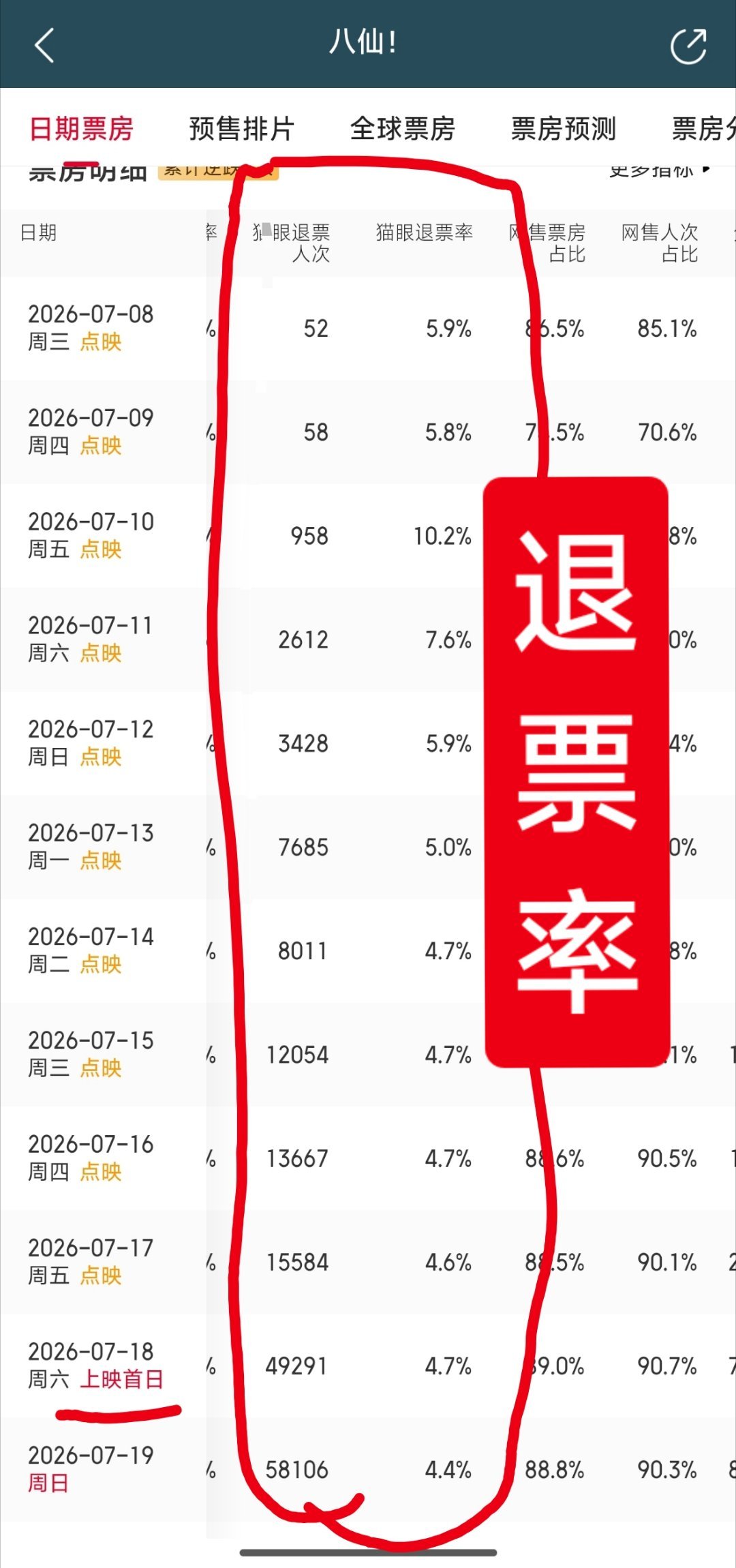 八仙 一吒之下八仙电影退票率，属于什么级别？