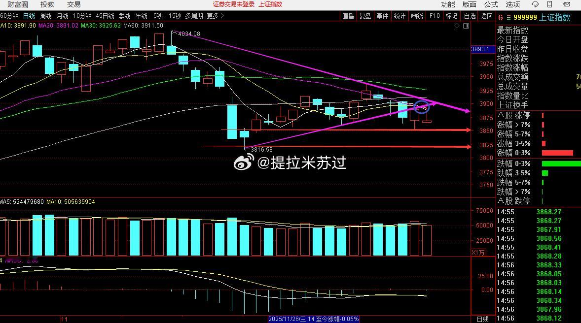 图1：日线级别，受20日线压制，受收敛三角形下沿压制，双重压制图2:60分钟级别