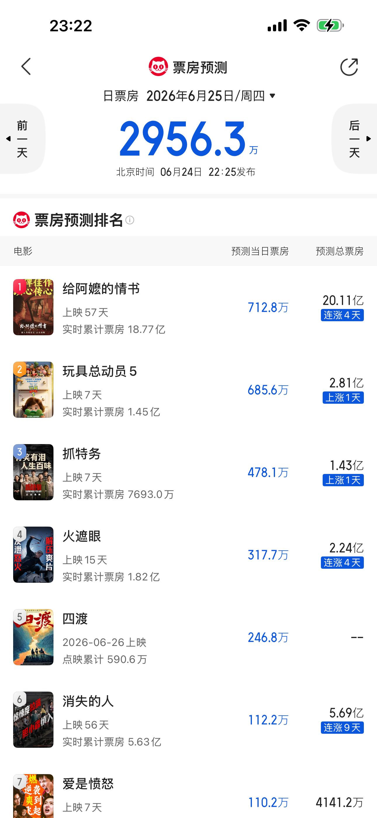 好戏剧……《抓特务》票房预测触底反弹，直接涨了一千多万。大黑之后反而看到了越来越
