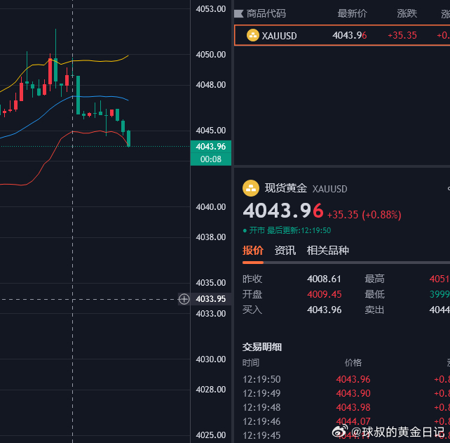 黄金策略4050空单回落至4044，呈现60点莉润空间大周期空头基调没变，短线反