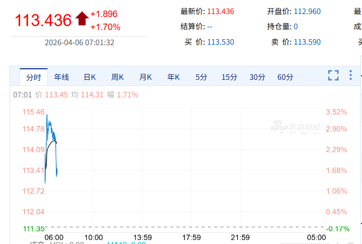 【#原油涨超3%#】国际油价冲高，WTI原油涨1.7%，报113.436美元/桶
