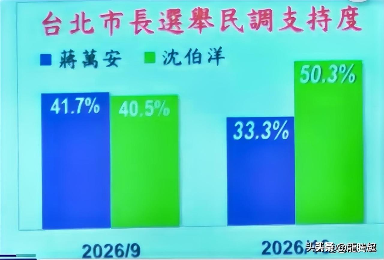蒋万安为何从一路领先到落后17%？
细看民调数据会发现，蒋万安在民众党选民中的支