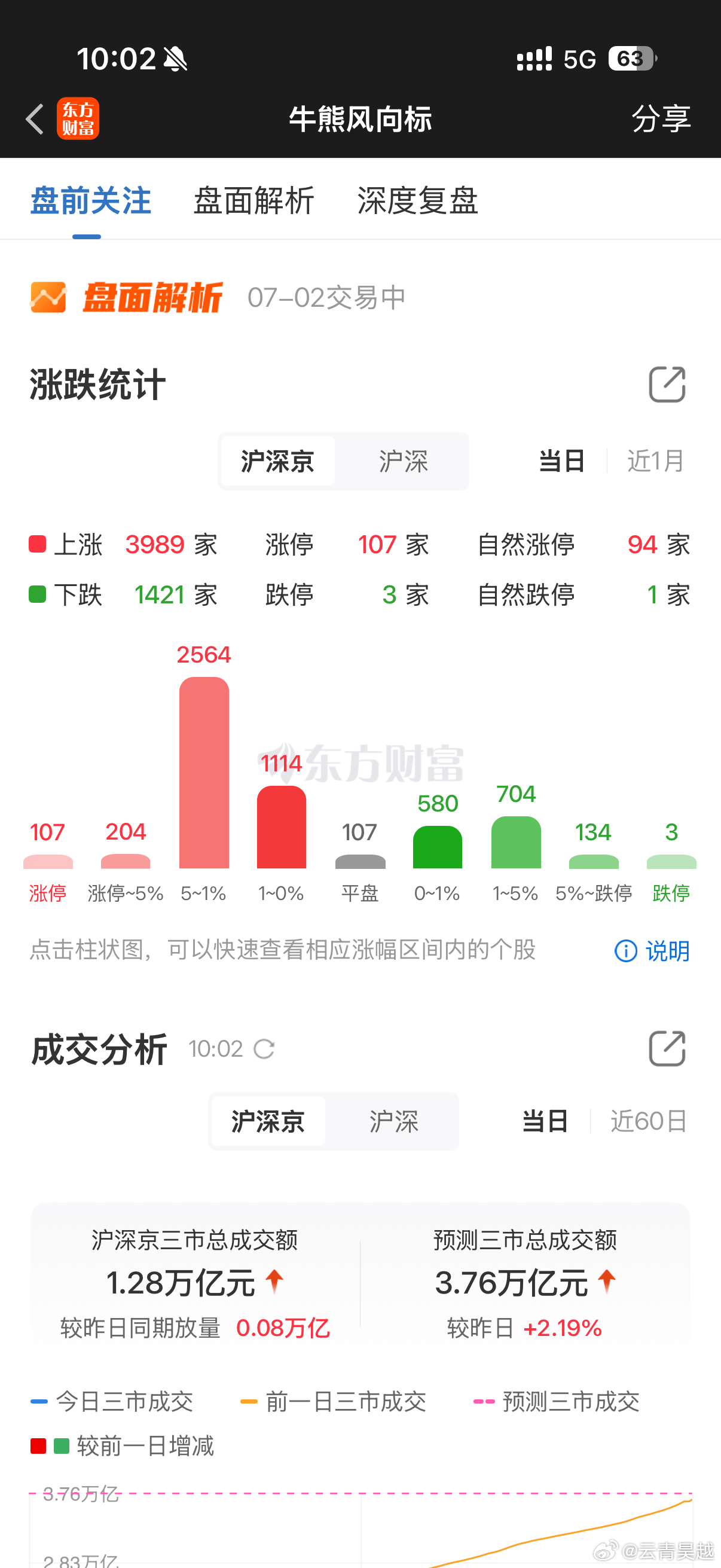 两市上涨4000家，创业板大跌3个点，深指跌2点多，老登终于可以扬眉吐气，今天是