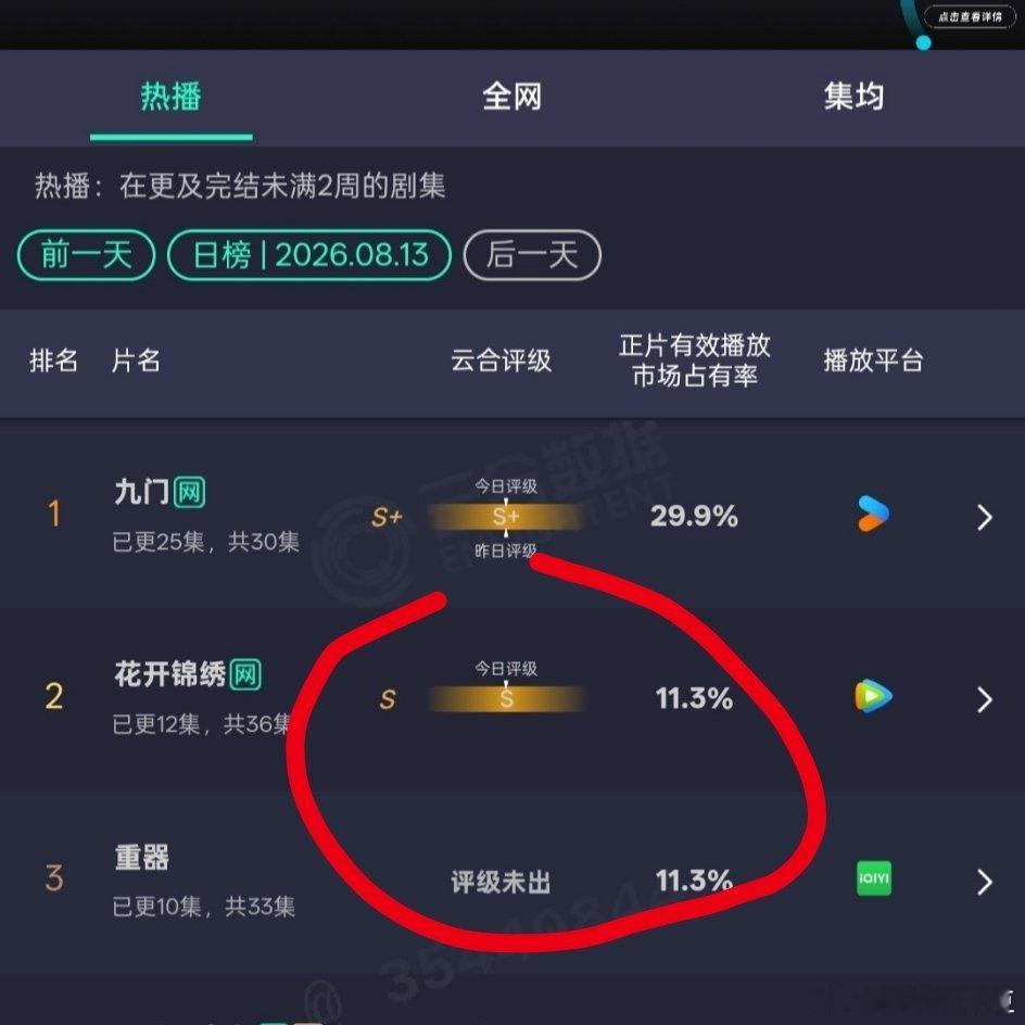 鹅你该反思了！《花开锦绣》云合出评级了，S+古偶播出了S级效果，意味着以目前的走