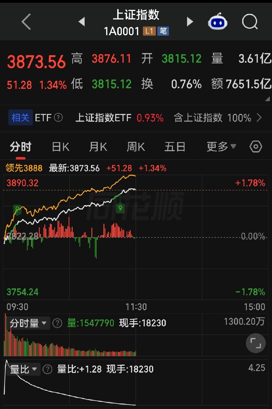 A股惊天大反转！别被上涨冲昏头脑，下午切忌追高！

各位朋友些，今天早上九点半一