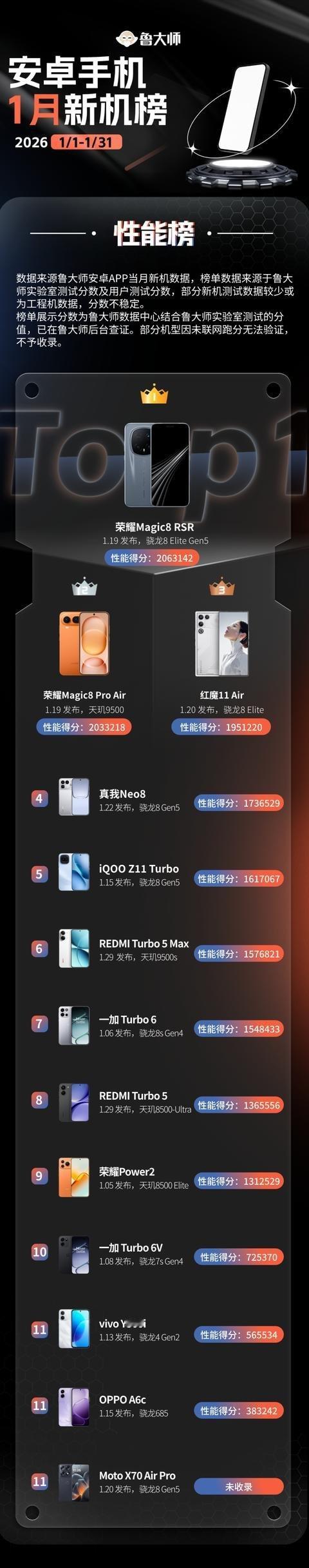 安卓手机1月份新机性能排行榜荣耀Magic8 RSR保时捷设计版排名第一，荣耀M