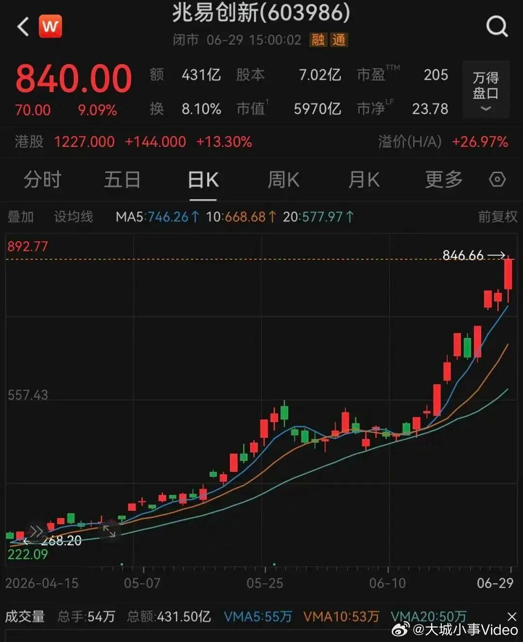 【全球最火存储ETF纳入兆易创新】兆易创新总市值逼近6000亿元 6月29日，存
