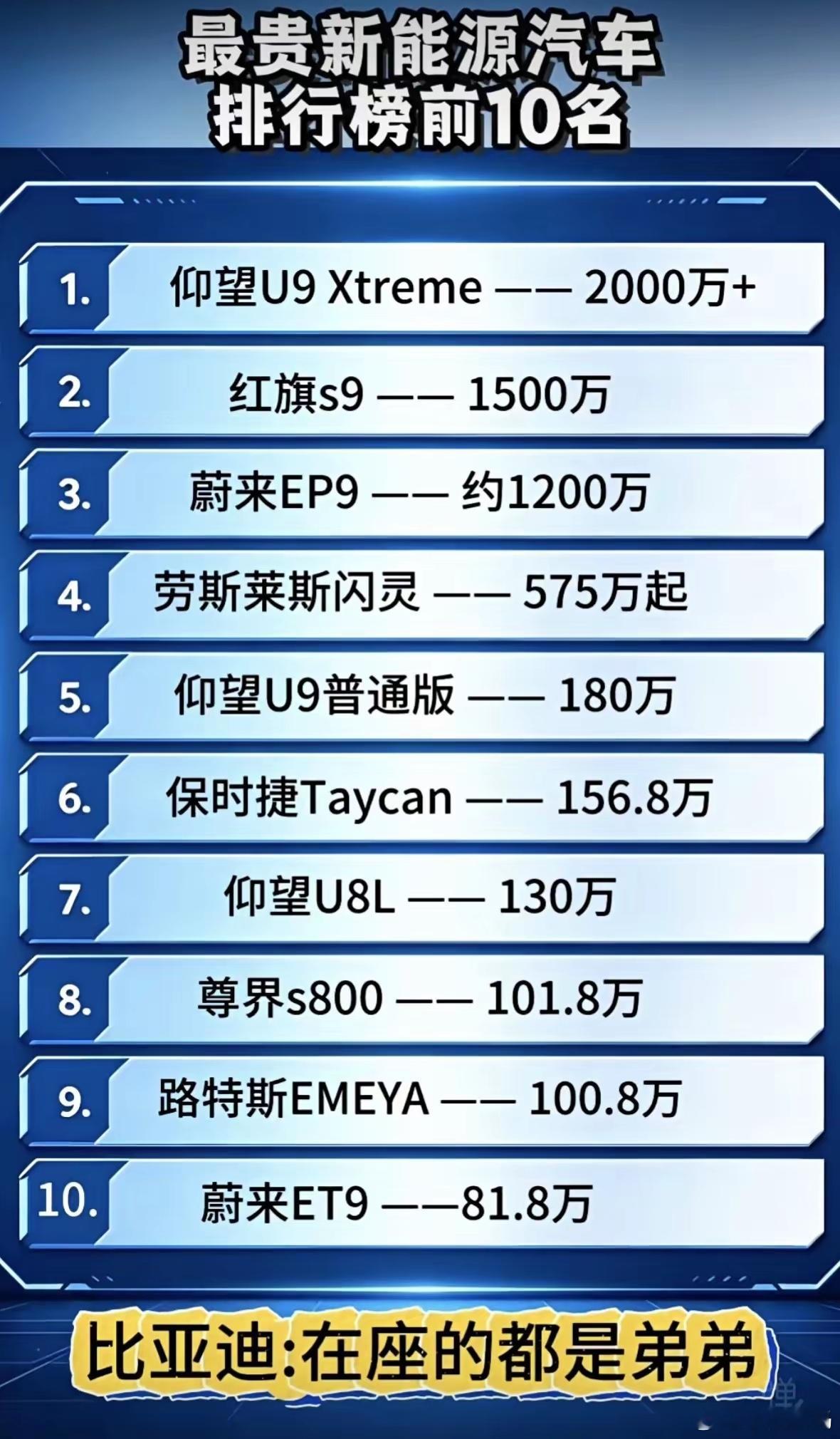 全球最贵新能源车榜！第一名是比亚迪！ 