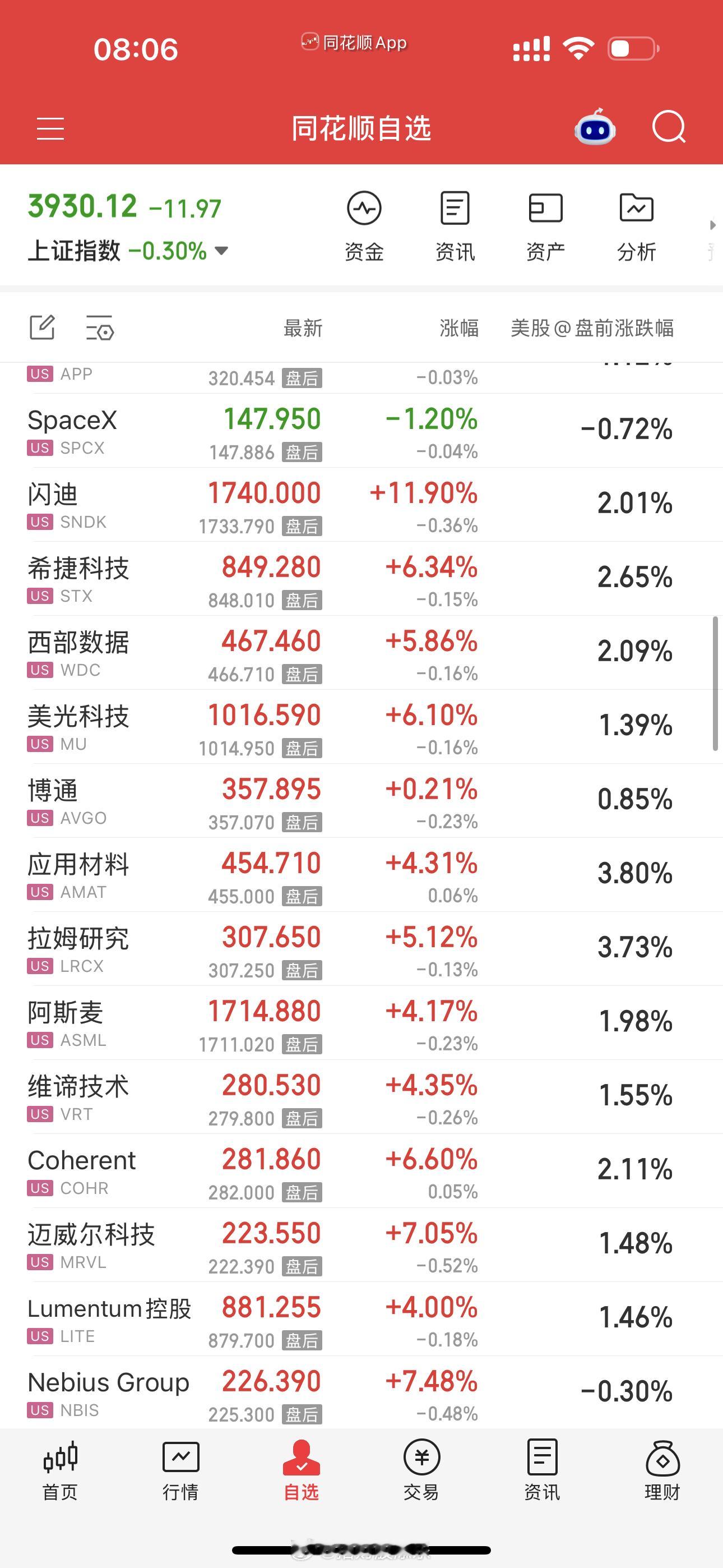 隔夜美股科技股多数大涨，tlp在画k线～！ ​​​