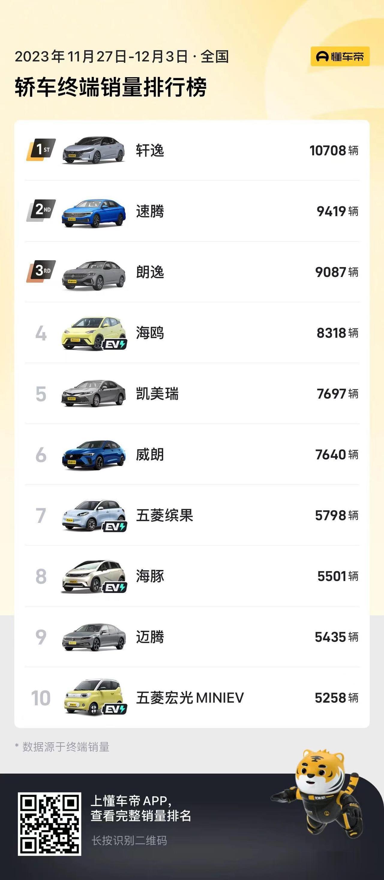 上一篇咱们聊了12月第一周厂商的销量排行，下面咱们再来看看本周轿车的终端排行榜，